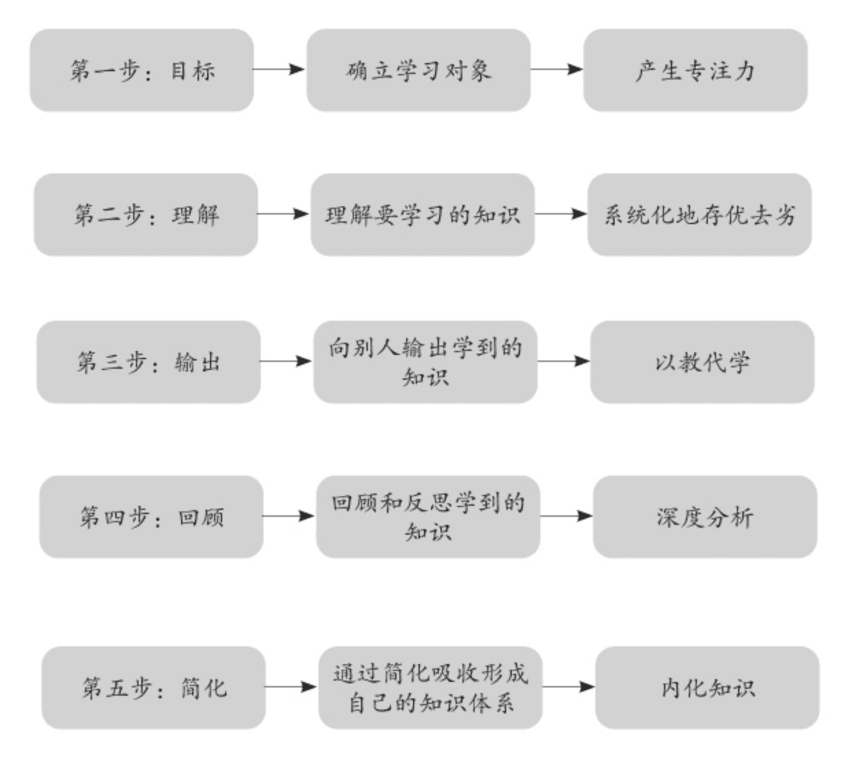 费曼学习法